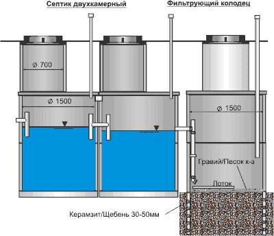 двухкамерный септик и фильтрующий колодец