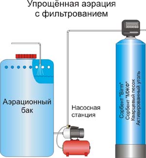Обезжелезивание воды с ипользованием аэрации с фильтрованием